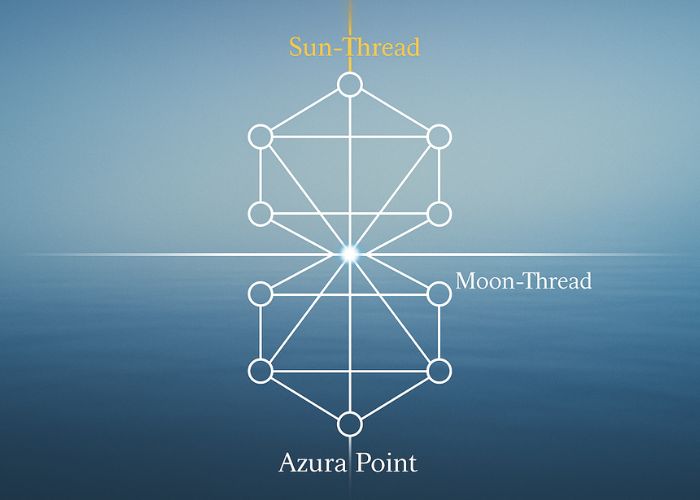 Diagram of the Kathara Grid with vertical Sun-Thread and horizontal Moon-Thread intersecting at the glowing Azura Point.
